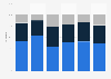 Average years of work experience of MBA applicants, by region 2015