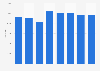 Capacity of campsites in Flanders (Belgium) 2012-2017