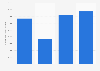 People not in the labor force in Kuwait 2012-2015