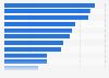 Popularity of online news sources in the U.S. 2016