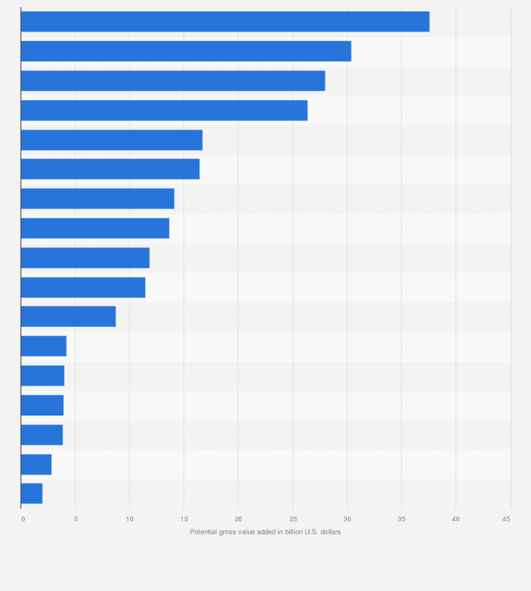 Statistic: Potential for gross value added following migration to blockchain technology in Denmark as of 2014 (in billion U.S. dollars)