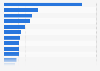 Potential gross value added by blockchain migration in Hungary 2014, by sector