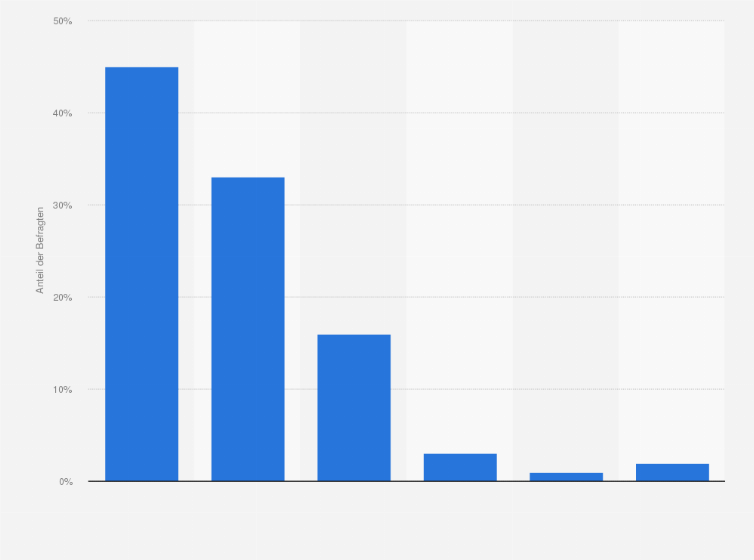 Statistik: Wie hoch dürfte der Preis von verformtem Gemüse oder Obst sein, damit Sie es kaufen?