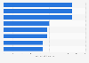 US/Canada mobile app development costs by platform 2017