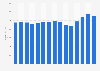 Book publishers’ revenue in Norway from 2006-2015