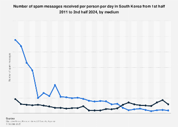Number of spam messages received in South Korea 2011-2017, by medium