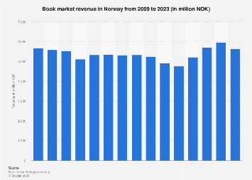 Book market revenue in Norway from 2006-2016