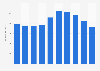 Sales revenue from school books in Norway 2010-2015