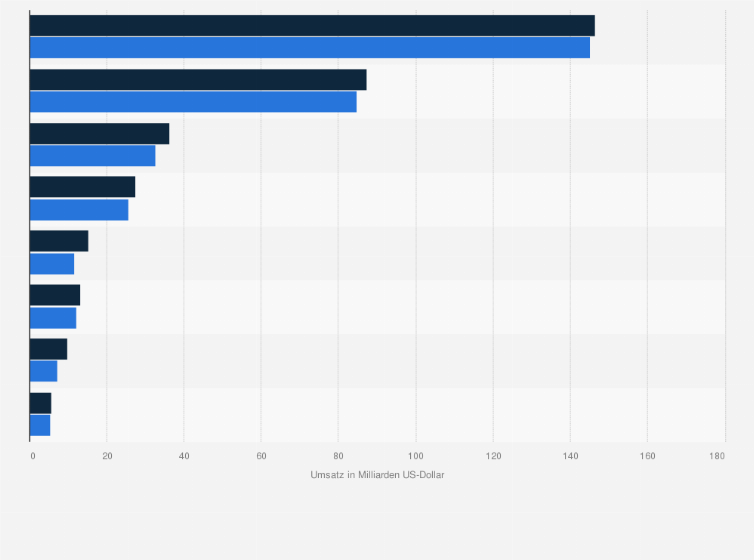 Statistik: Umsatz der globalen "Advanced Energy"-Industrie im Gebäudebereich nach Segment in den Jahren 2019 und 2020 (in Milliarden US-Dollar)