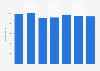 Sales revenue from reference books in Norway 2010-2015