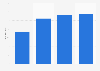 Commonwealth Games: total income from 2008 to 2013