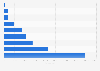 Labor force among non-citizens in Kuwait by occupation 2015