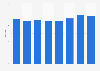 Number of hotels in Antwerp (Belgium) 2012-2017