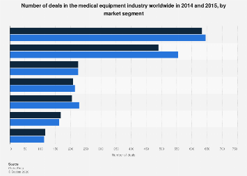 Medical equipment deals worldwide by segment 2014 vs 2015| Statista