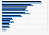 Leading activities by French tourists in England 2010-2014