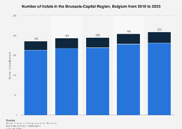 Number of hotels in Brussels (Belgium) 2012-2017