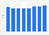 Number of hotels in Ghent (Belgium) 2012-2017