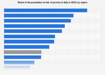 Italy: at-risk-of-poverty rate 2017, by region
