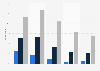 Holiday visitors participating in outdoor activities in England 2010/14, by duration
