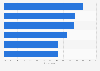 Main business objectives among marketers in the United Kingdom (UK) 2016