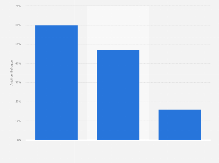 Statistik: Welche Funktion haben Cookies Ihrer Meinung nach?