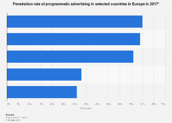 Penetration of programmatic advertising in Europe 2017, by country