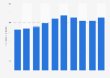 Number of temporary foreign exchange students in Japan 2010-2017