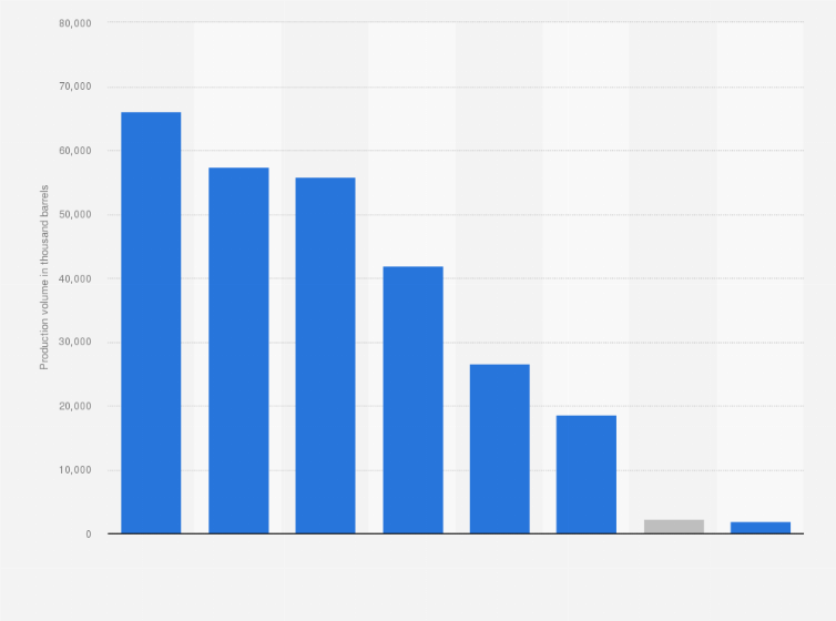 Kuwait Refined Petroleum Product Production By Type 17 Statista