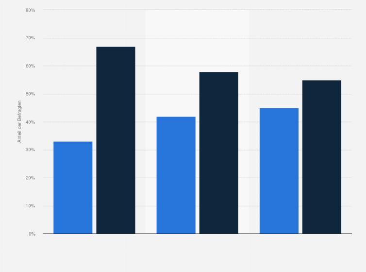 Statistik: Wurden Sie durch Promotionen bei Ihrer Geschenkeauswahl beeinflusst?