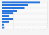 Italy: top foreign countries controlling industry activities 2016, by employees