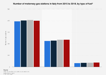 Italy: motorways gas stations in 2015-2017, by type of fuel