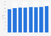 Capacity of hotels in Brussels region (Belgium) 2012-2017