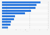 Italy: top foreign countries controlling service enterprises 2016