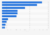Italy: top foreign countries controlling service enterprises 2016, by employees
