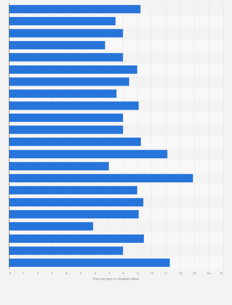 Medical Cans Prices From Select Producers In Canada 2017 Statistic Medical Cans Prices From Select Producers In Canada 2017 Statistic