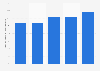 Share of contact with landline provider considered to be a complaint UK 2011-2015