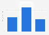 Online fashion retail: increase share conversion rate change France device 2015-2016