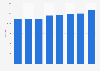 Capacity of hotels in Ghent (Belgium) 2012-2017