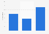 Online fashion retail: increase average order value France by device 2015-2016