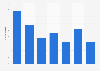 Number of complaints about advertising in Bulgaria 2012-2017