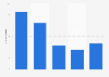 Number of complaints about advertising in Lithuania 2012-2016