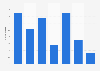 Number of complaints about advertising in Portugal 2012-2017