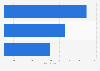 Zodiac Aerospace: revenues by sector for 2016/17
