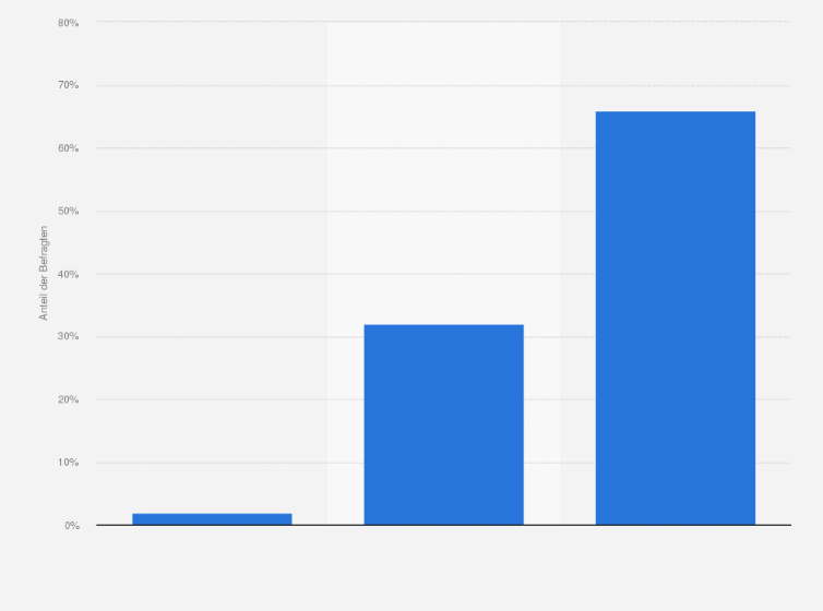 Statistik: Wie interessiert sind Sie an Online-Shopping?