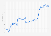 Pork consumer price index (CPI) in the Netherlands 2018-2019