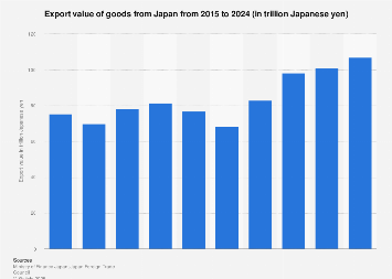 Japan: total export value 2024| Statista