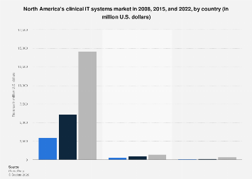 Clinical IT systems market size North America by country 2022| Statista