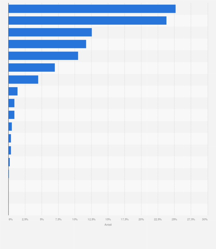 Statistik: Verteilung der in Toxizitätsprüfungen und Sicherheitstests verwendeten Versuchstiere in Deutschland nach Forschungszweck im Jahr 2023