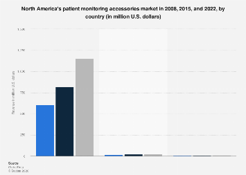 Patient monitoring accessories market size North America by country ...