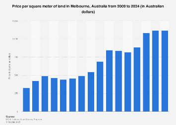 Australia Land Price Per Square Meter Melbourne 2019 Statista